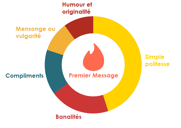 Quel est le bon message à envoyer sur Tinder ?